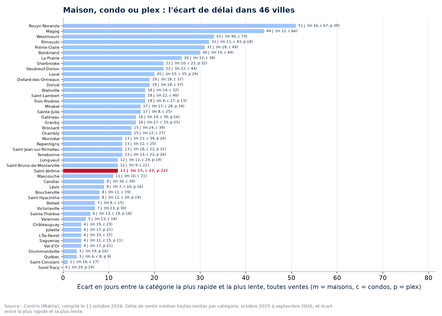 Écart de délai entre la catégorie la plus rapide et la plus lente dans les 46 villes suivies, Saint-Jérôme en évidence