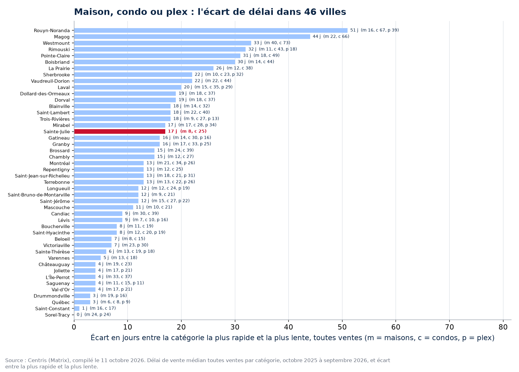 Écart de délai entre la catégorie la plus rapide et la plus lente dans les 46 villes suivies, Sainte-Julie en évidence