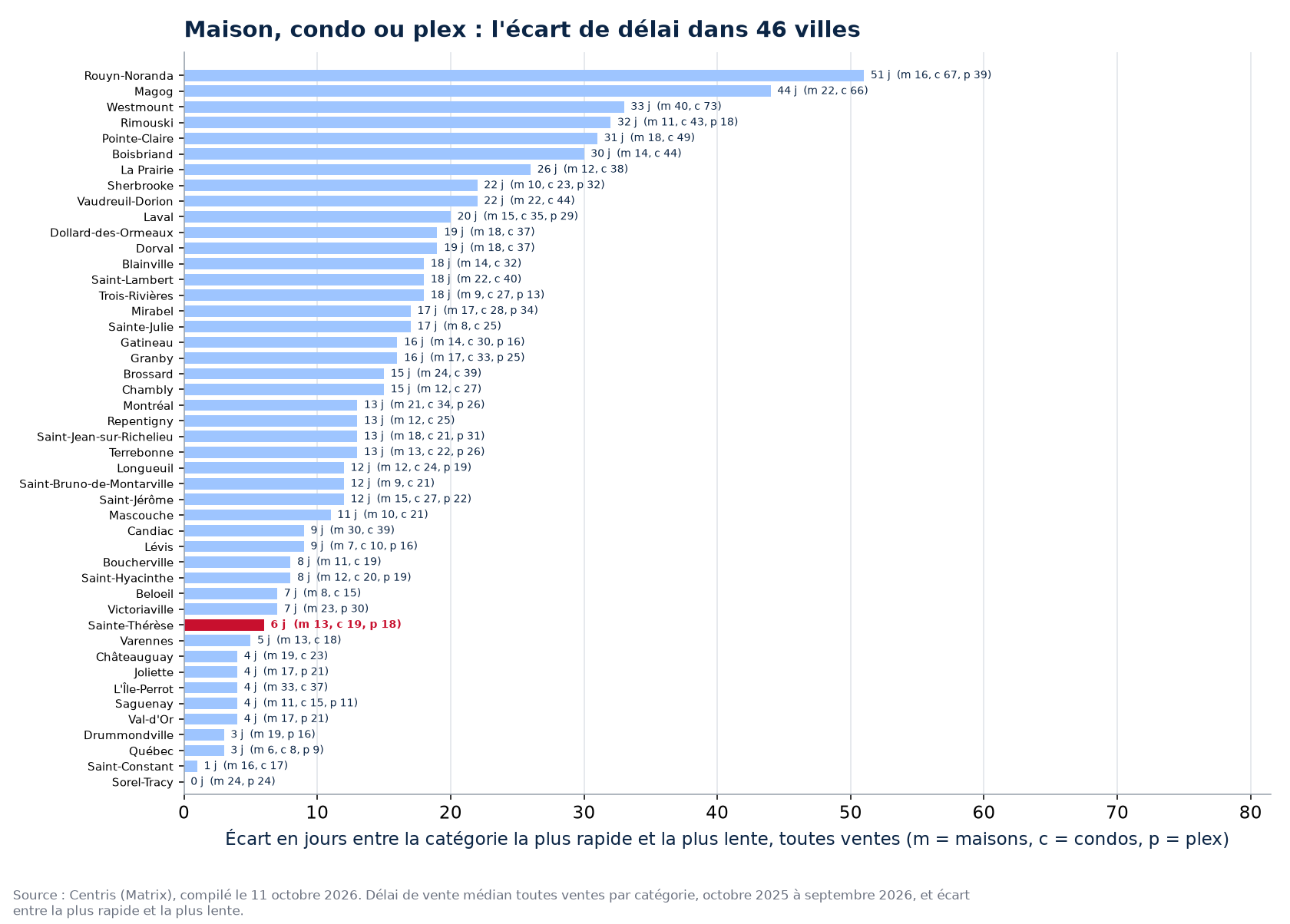 Écart de délai entre la catégorie la plus rapide et la plus lente dans les 46 villes suivies, Sainte-Thérèse en évidence