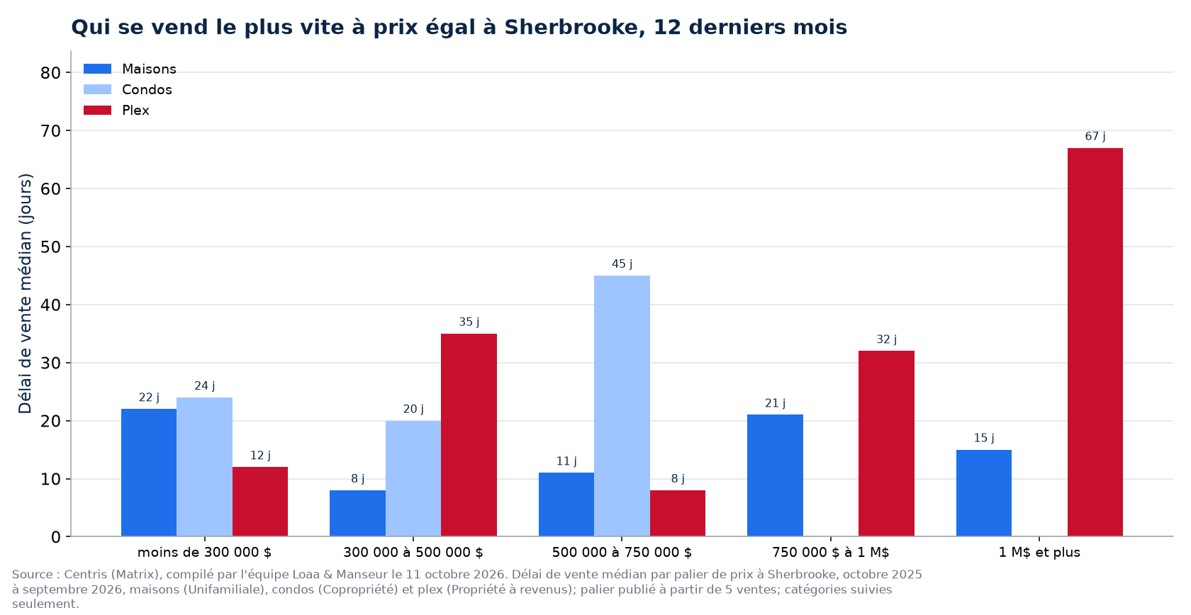Délai de vente médian des maisons, des condos et des plex par tranche de prix à Sherbrooke, 12 derniers mois