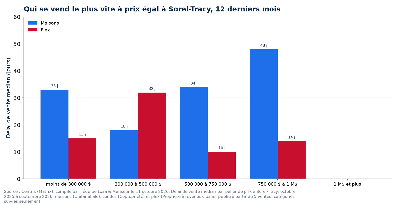 Délai de vente médian des maisons, des condos et des plex par tranche de prix à Sorel-Tracy, 12 derniers mois