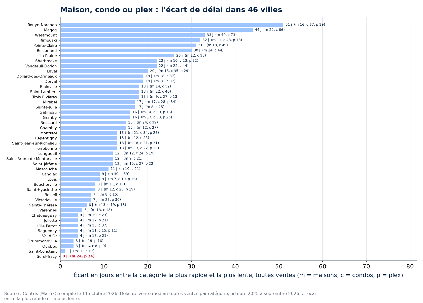 Écart de délai entre la catégorie la plus rapide et la plus lente dans les 46 villes suivies, Sorel-Tracy en évidence