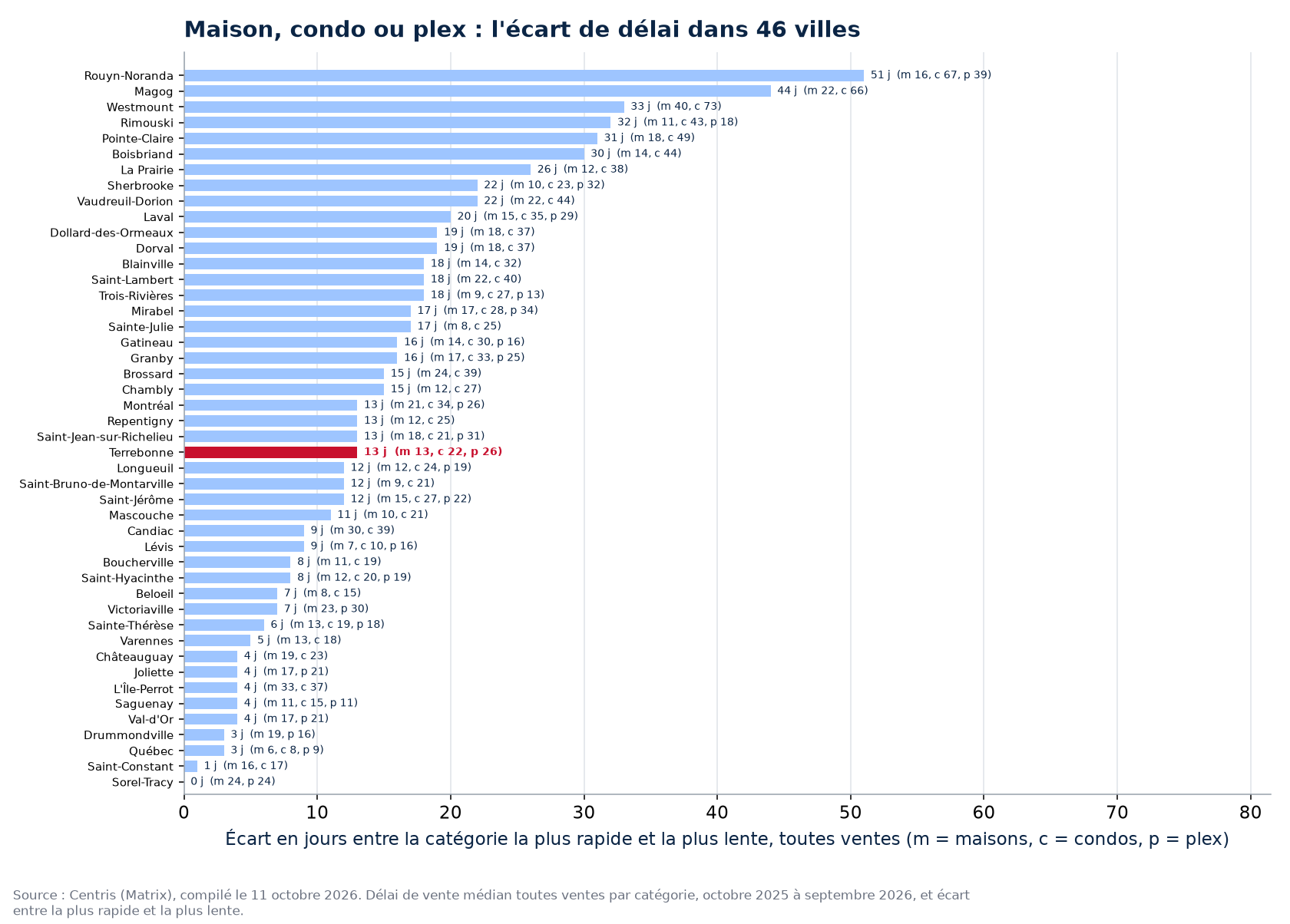 Écart de délai entre la catégorie la plus rapide et la plus lente dans les 46 villes suivies, Terrebonne en évidence