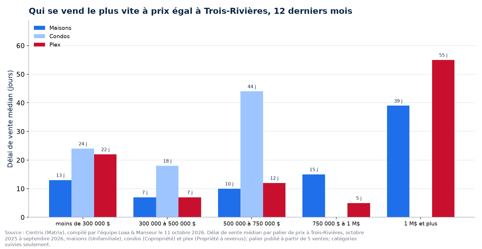 Délai de vente médian des maisons, des condos et des plex par tranche de prix à Trois-Rivières, 12 derniers mois