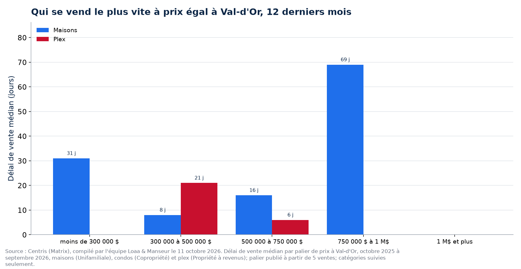Délai de vente médian des maisons, des condos et des plex par tranche de prix à Val-d'Or, 12 derniers mois