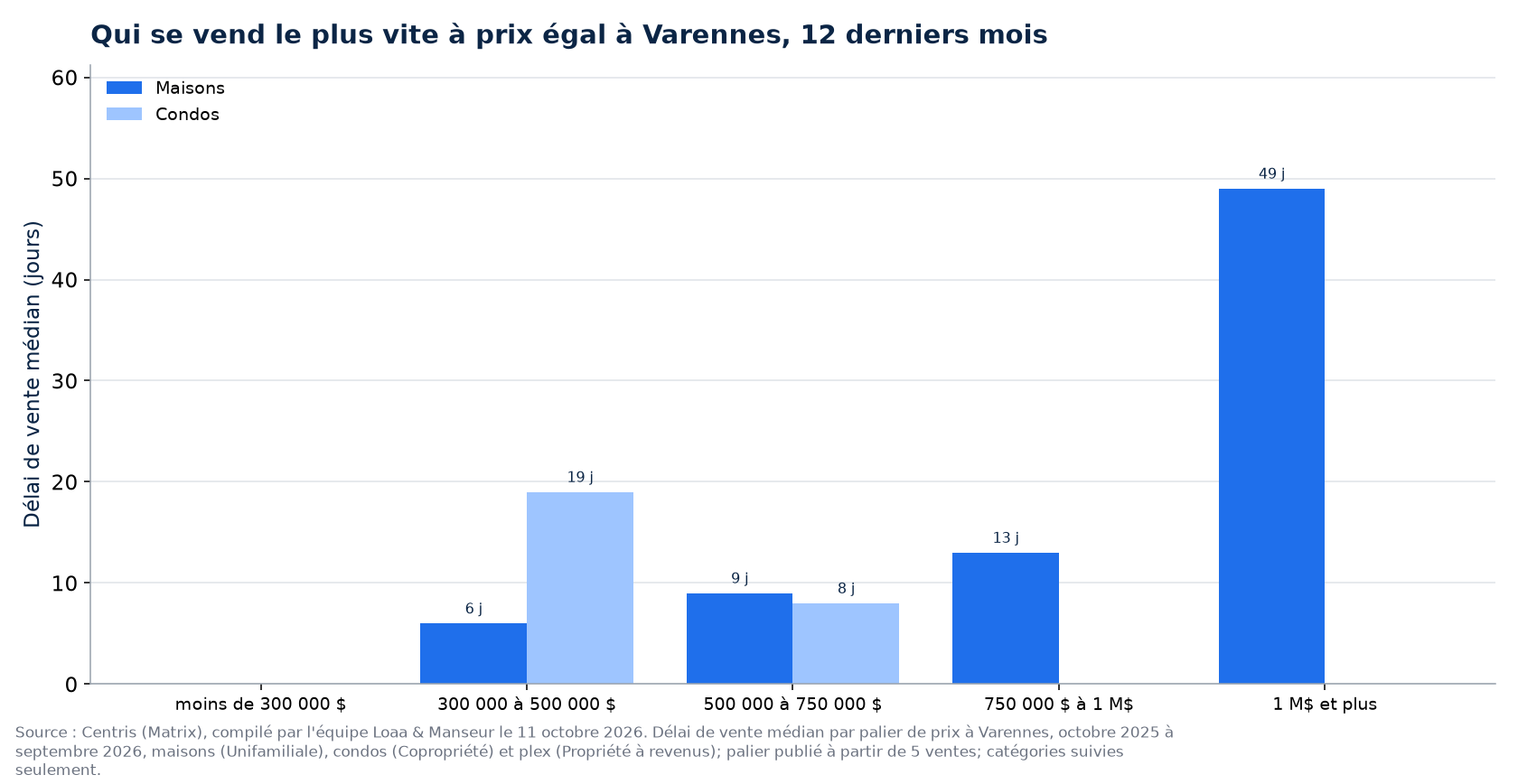 Délai de vente médian des maisons, des condos et des plex par tranche de prix à Varennes, 12 derniers mois