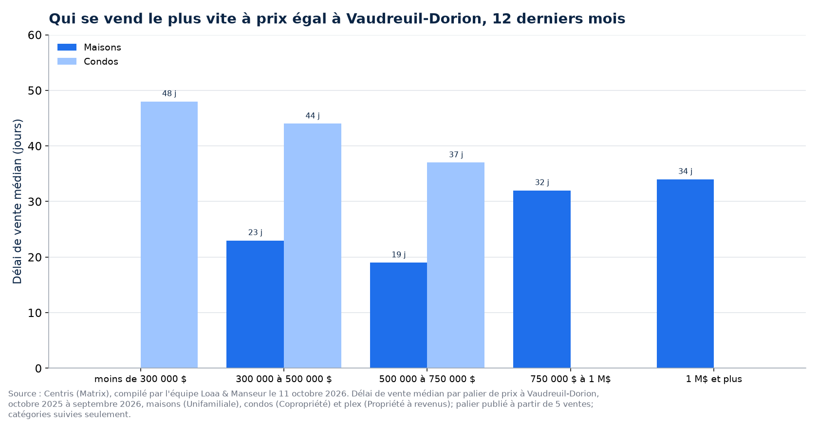 Délai de vente médian des maisons, des condos et des plex par tranche de prix à Vaudreuil-Dorion, 12 derniers mois