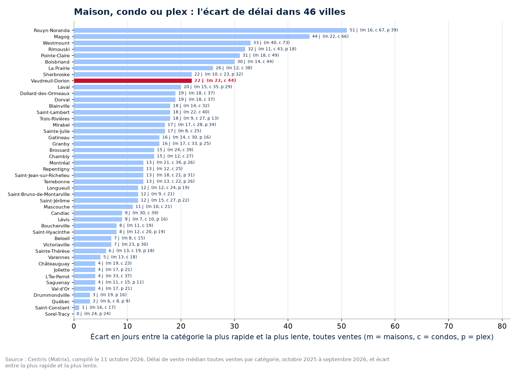Écart de délai entre la catégorie la plus rapide et la plus lente dans les 46 villes suivies, Vaudreuil-Dorion en évidence