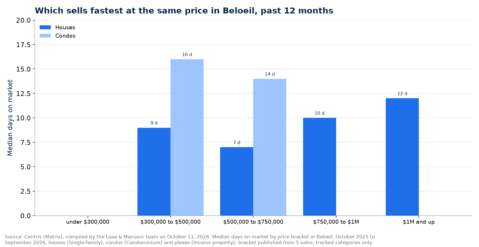Median days on market of houses, condos and plexes by price range in Beloeil, past 12 months