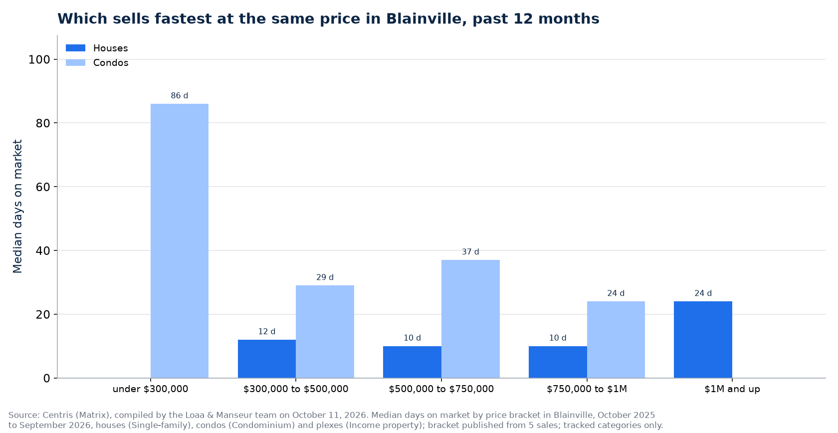 Median days on market of houses, condos and plexes by price range in Blainville, past 12 months