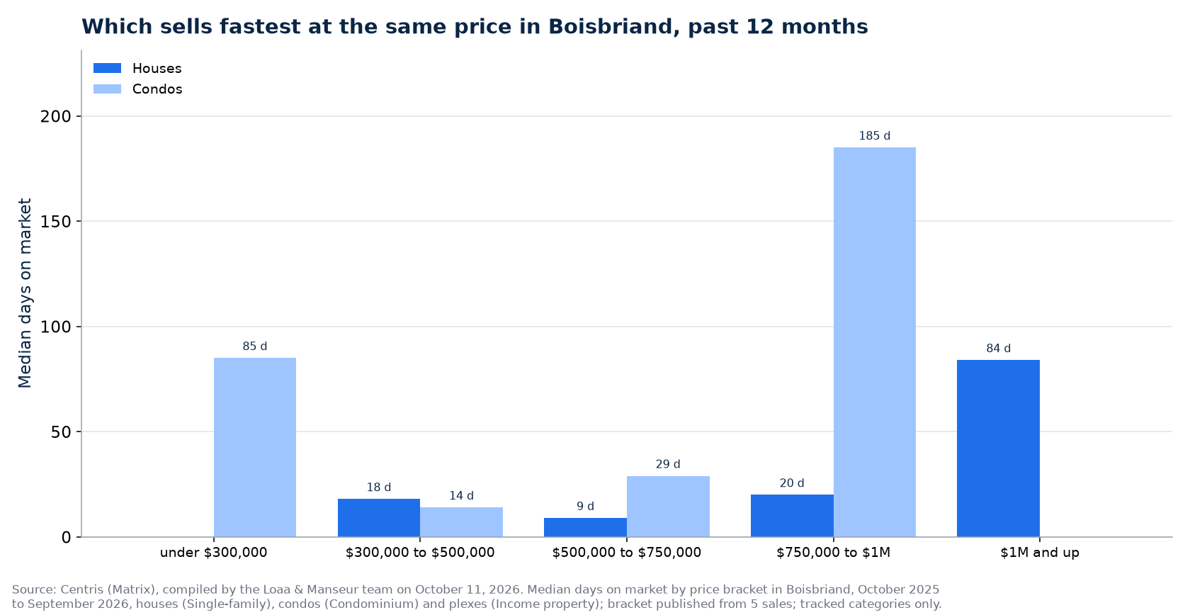 Median days on market of houses, condos and plexes by price range in Boisbriand, past 12 months