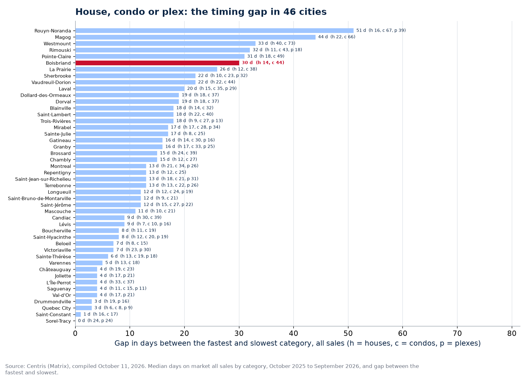 Gap in days between the fastest and slowest category across the 46 cities tracked, Boisbriand highlighted
