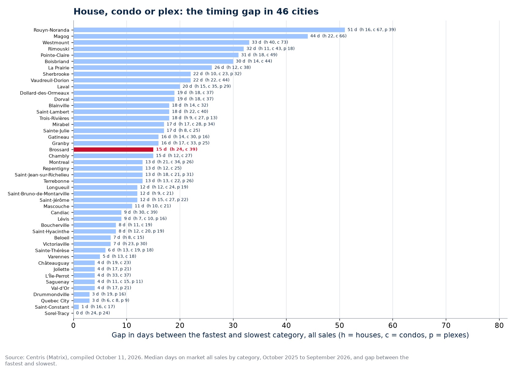 Gap in days between the fastest and slowest category across the 46 cities tracked, Brossard highlighted