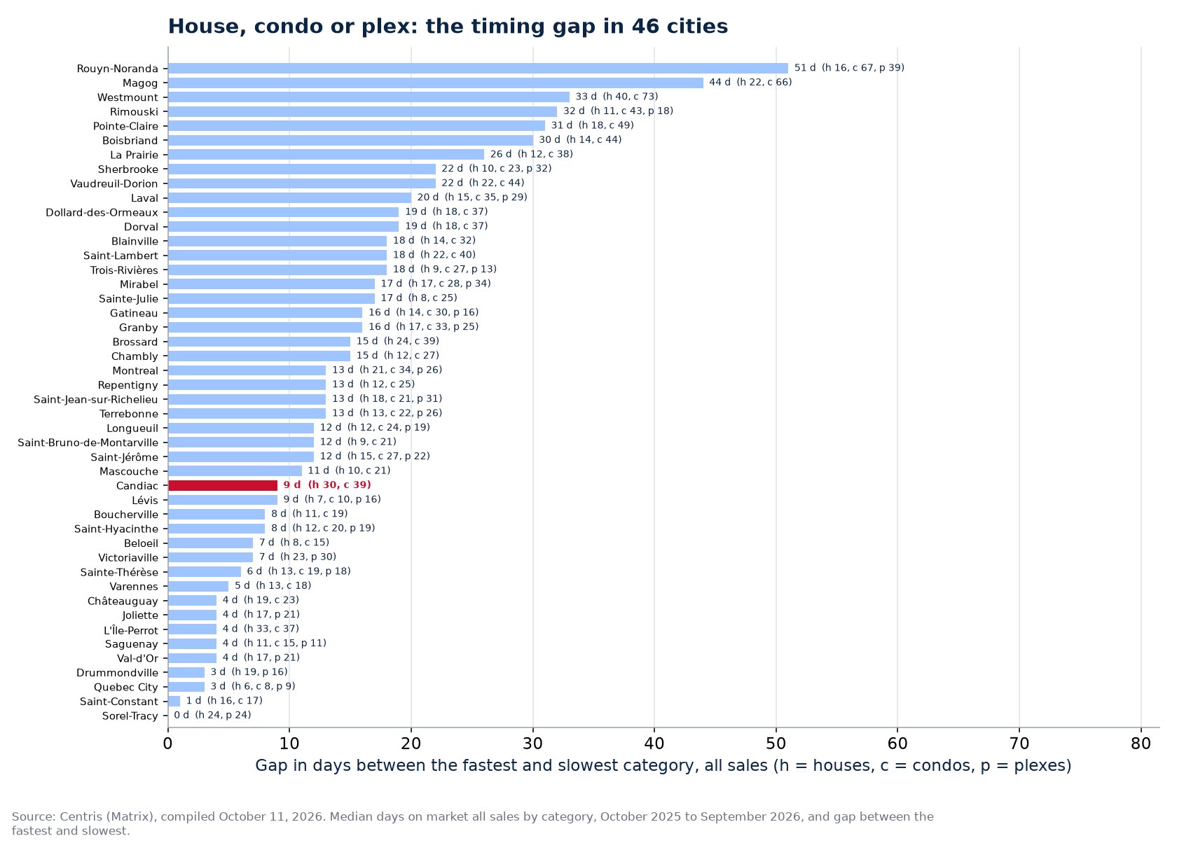 Gap in days between the fastest and slowest category across the 46 cities tracked, Candiac highlighted