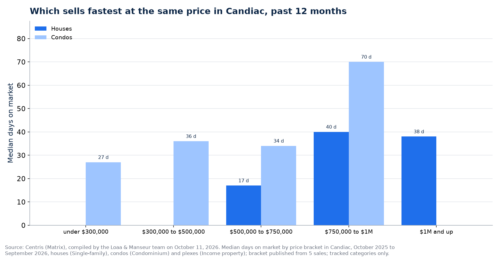 Median days on market of houses, condos and plexes by price range in Candiac, past 12 months