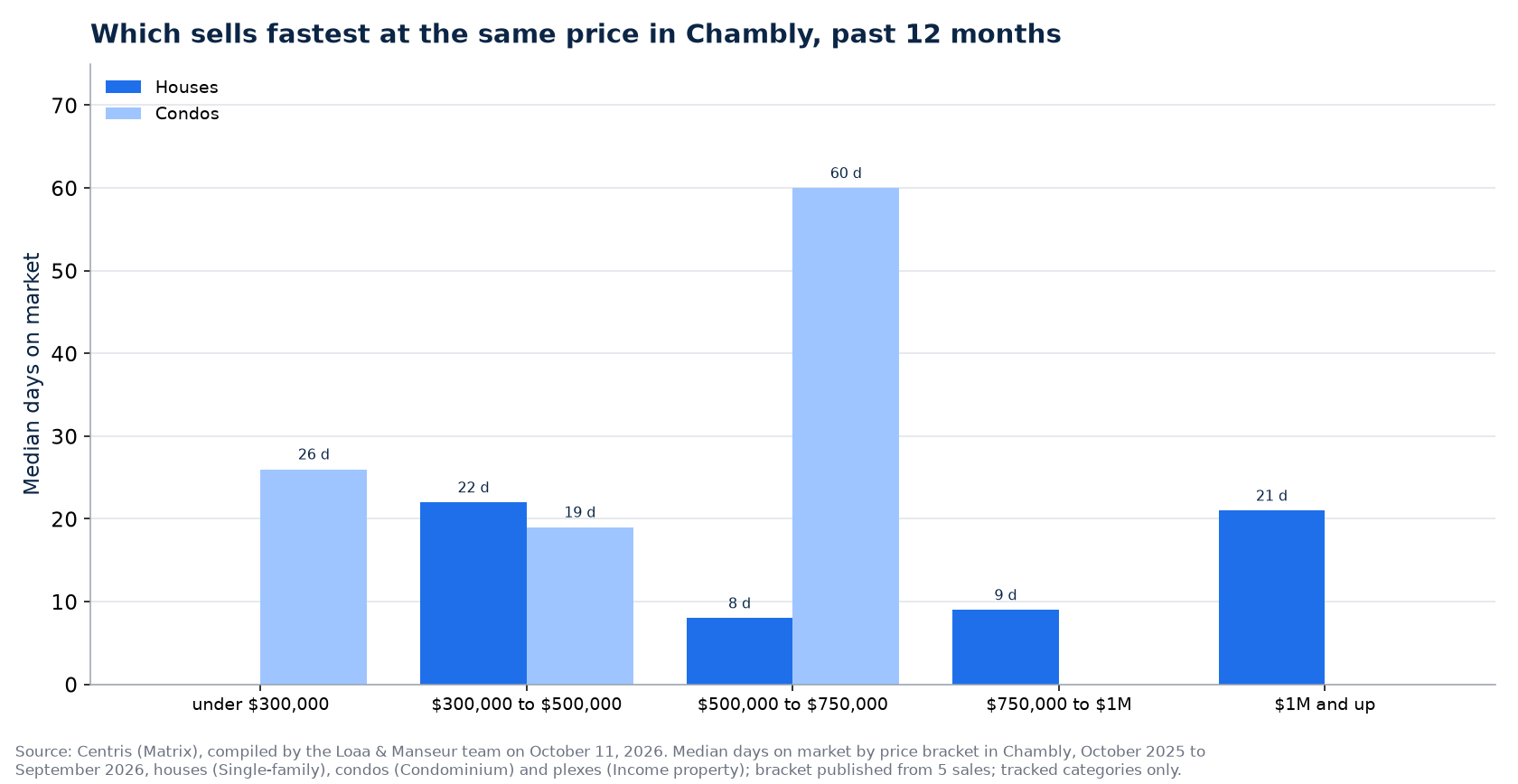 Median days on market of houses, condos and plexes by price range in Chambly, past 12 months