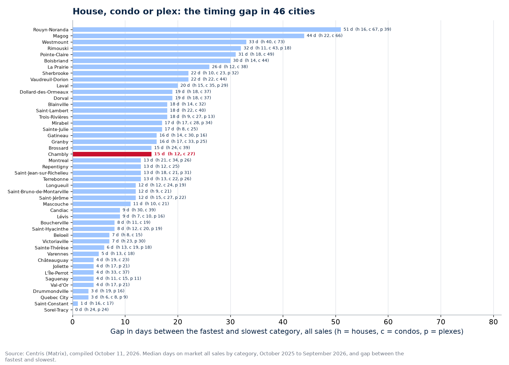 Gap in days between the fastest and slowest category across the 46 cities tracked, Chambly highlighted