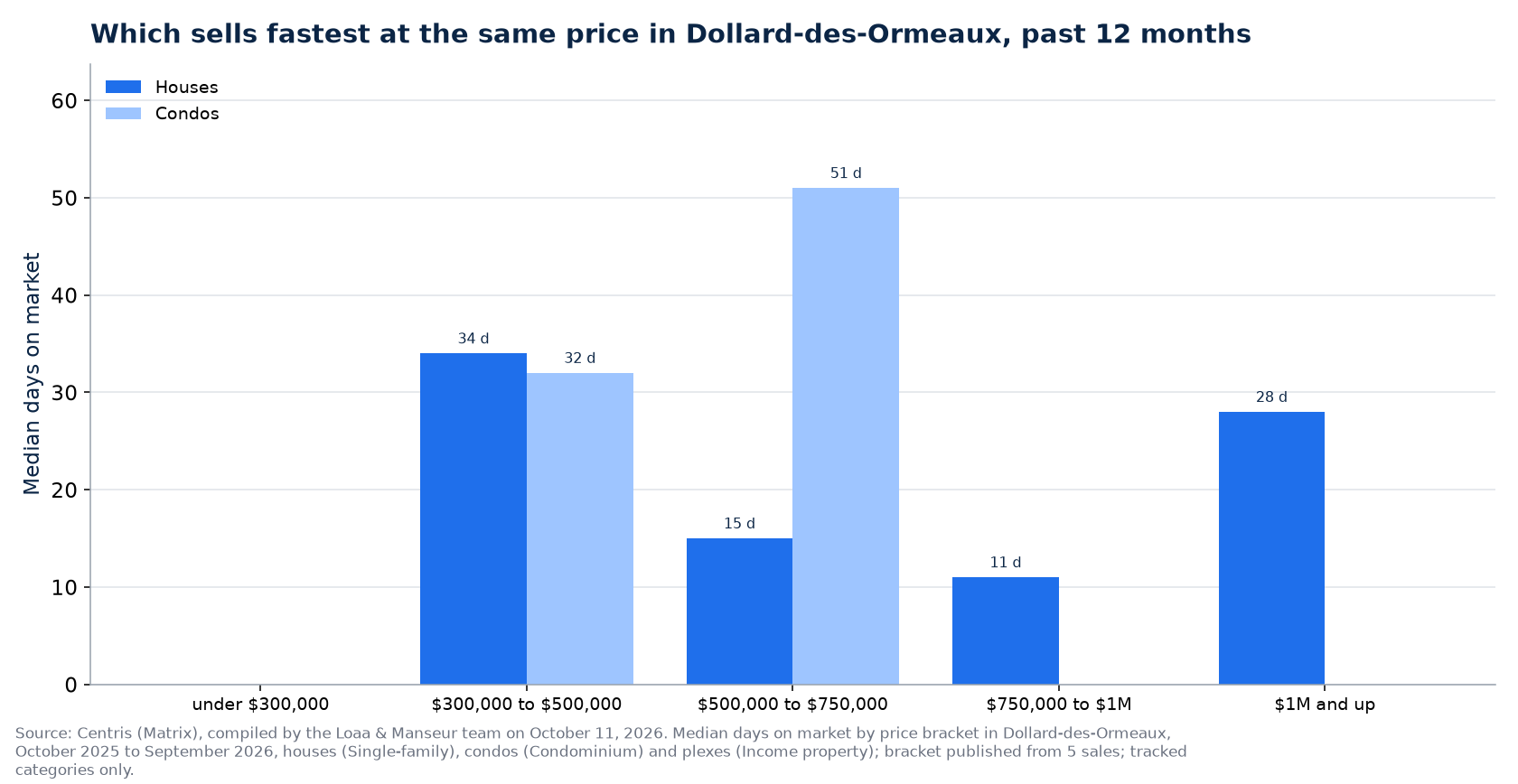 Median days on market of houses, condos and plexes by price range in Dollard-des-Ormeaux, past 12 months