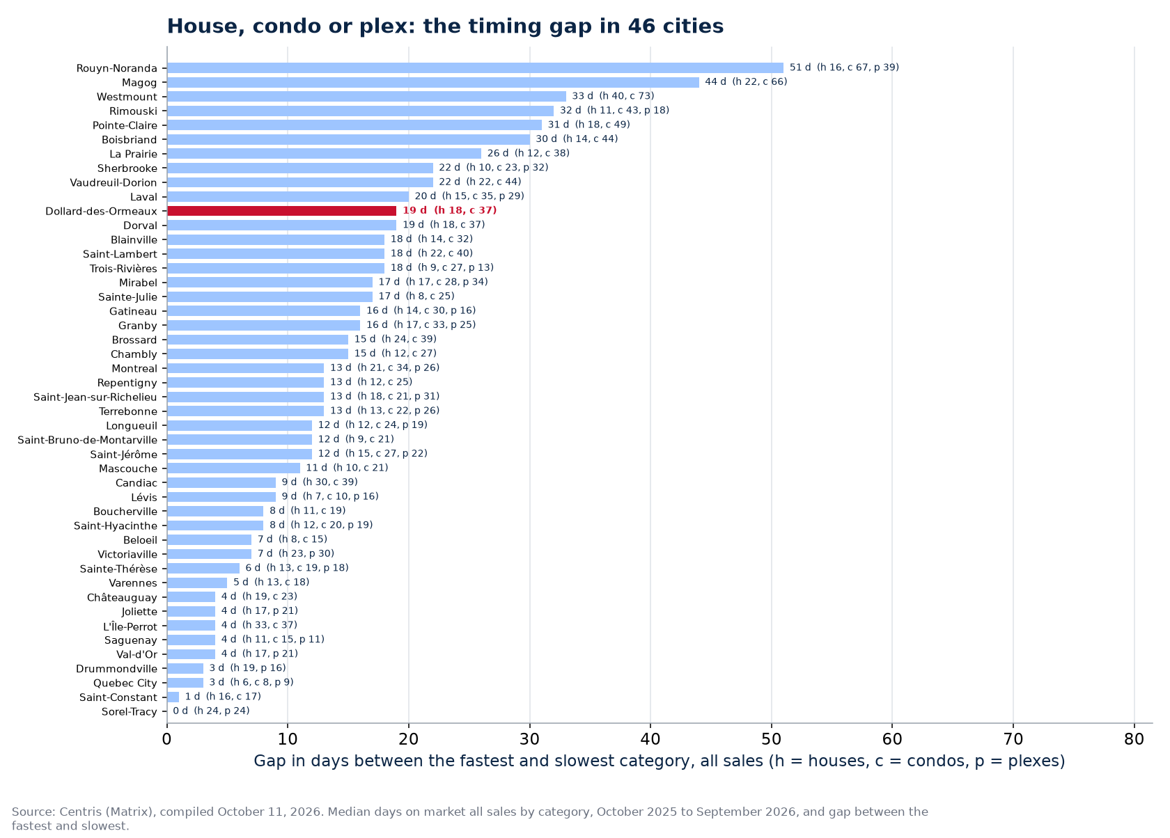 Gap in days between the fastest and slowest category across the 46 cities tracked, Dollard-des-Ormeaux highlighted