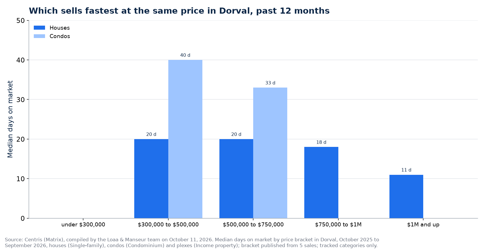 Median days on market of houses, condos and plexes by price range in Dorval, past 12 months