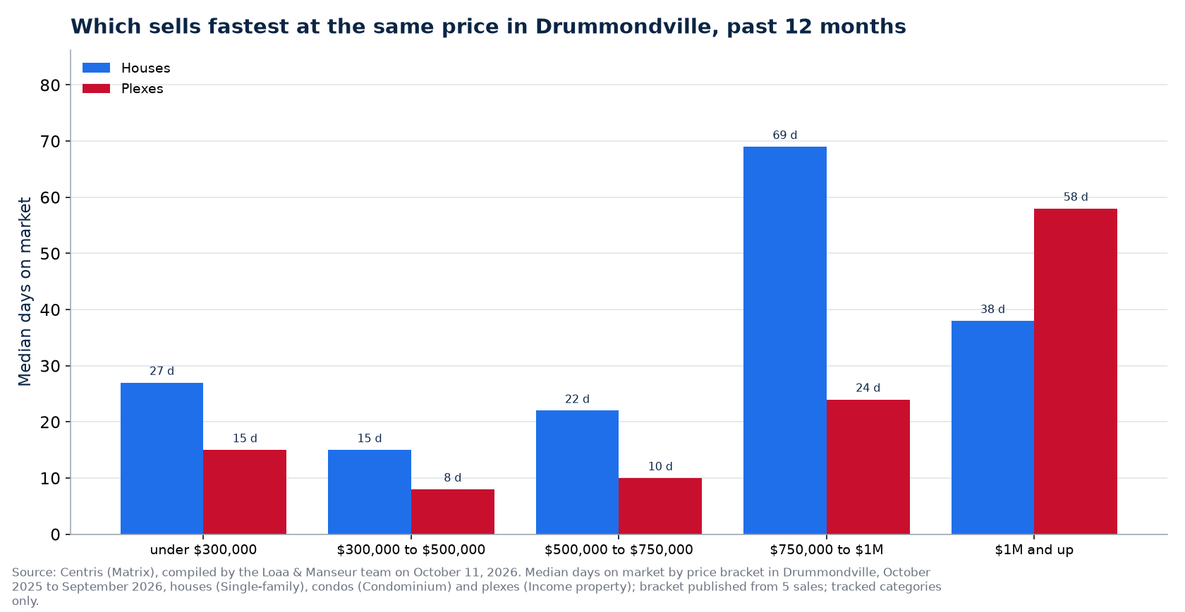 Median days on market of houses, condos and plexes by price range in Drummondville, past 12 months