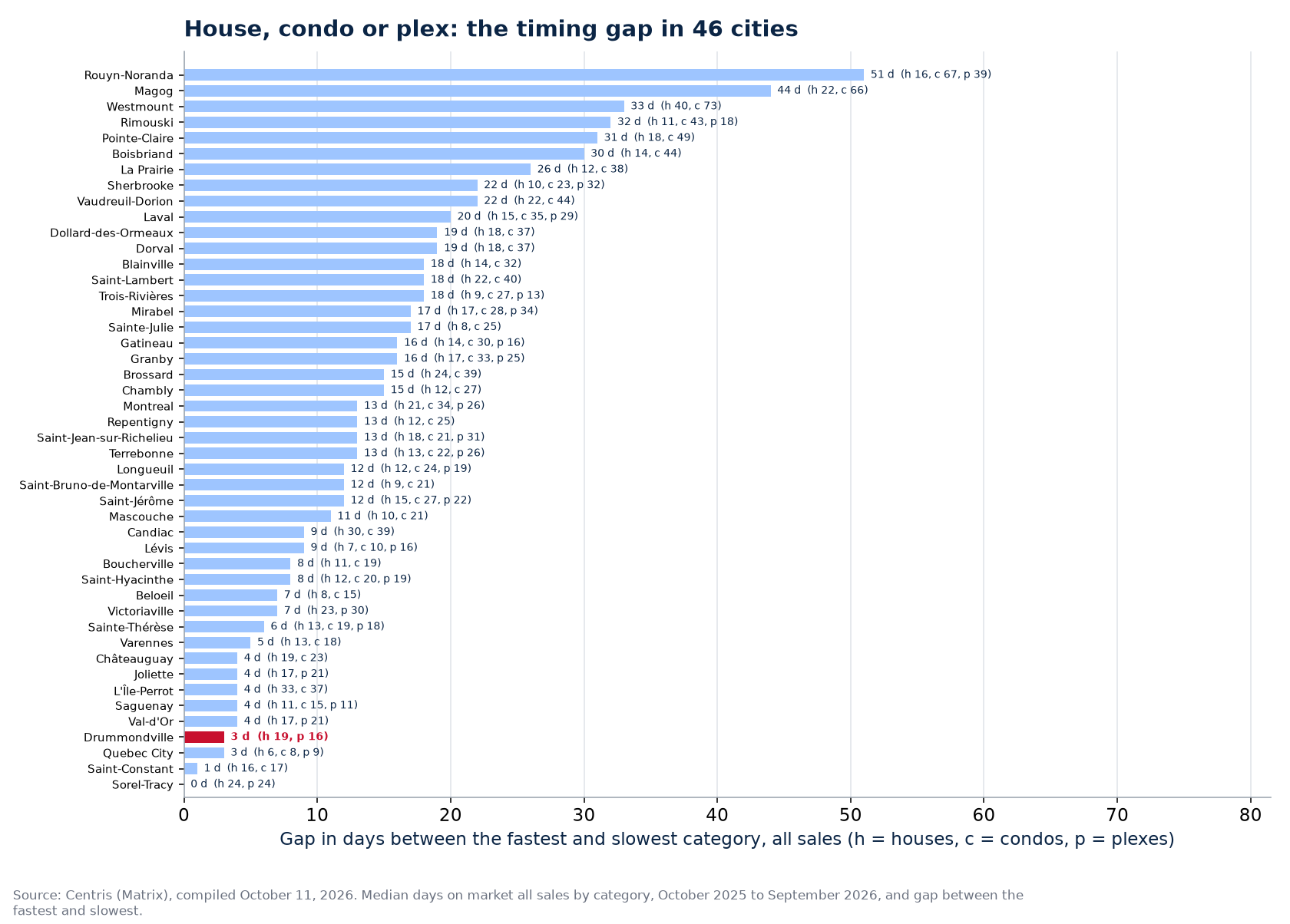 Gap in days between the fastest and slowest category across the 46 cities tracked, Drummondville highlighted