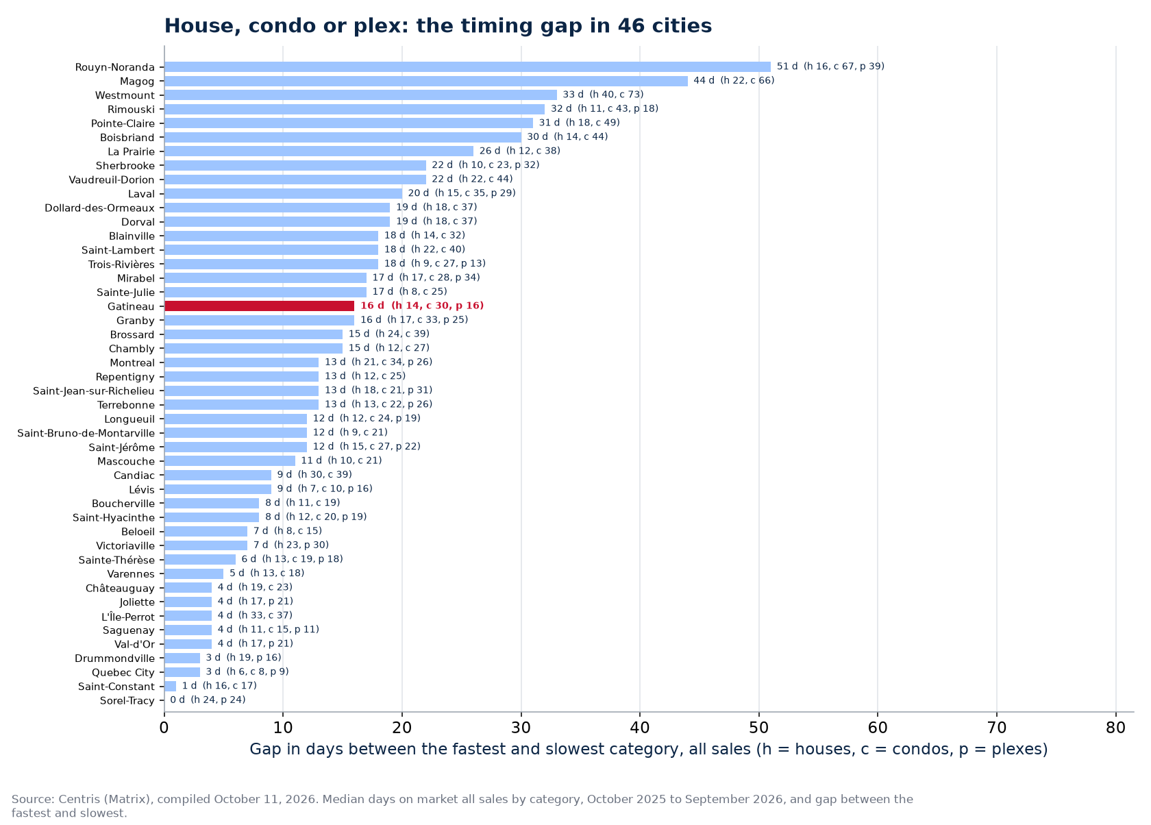 Gap in days between the fastest and slowest category across the 46 cities tracked, Gatineau highlighted