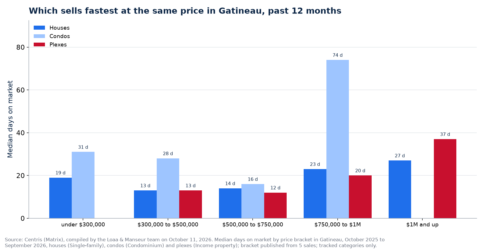 Median days on market of houses, condos and plexes by price range in Gatineau, past 12 months