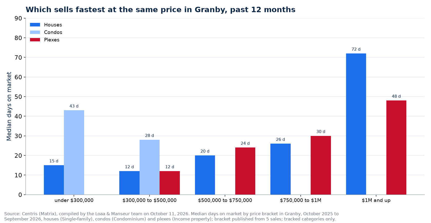 Median days on market of houses, condos and plexes by price range in Granby, past 12 months