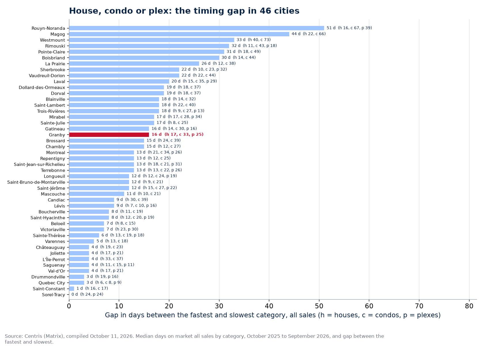 Gap in days between the fastest and slowest category across the 46 cities tracked, Granby highlighted