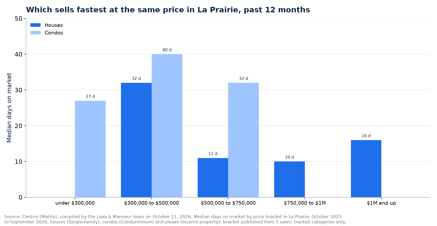 Median days on market of houses, condos and plexes by price range in La Prairie, past 12 months
