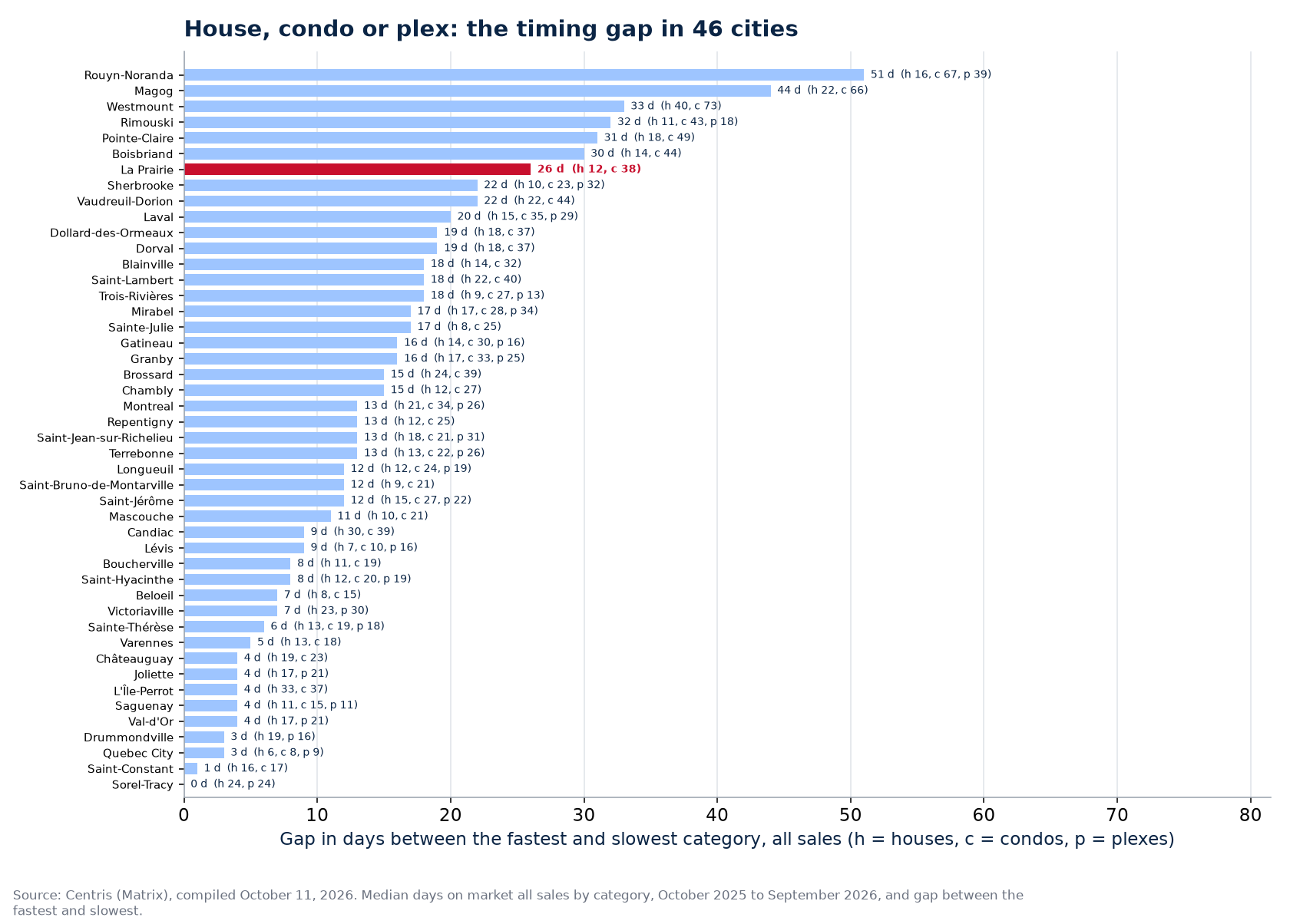 Gap in days between the fastest and slowest category across the 46 cities tracked, La Prairie highlighted