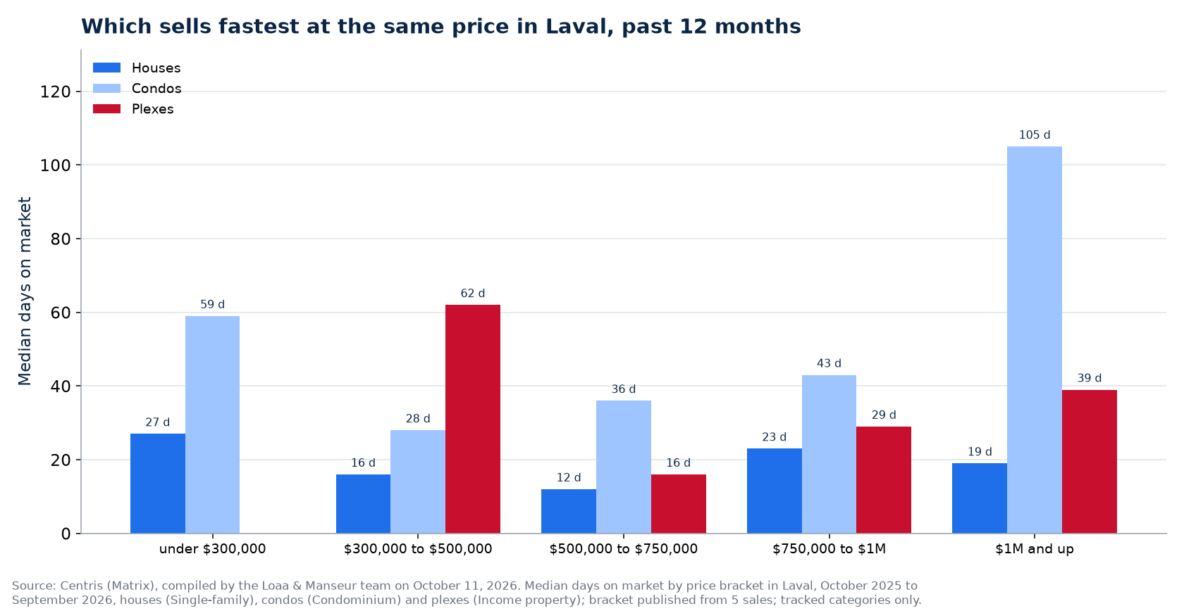 Median days on market of houses, condos and plexes by price range in Laval, past 12 months