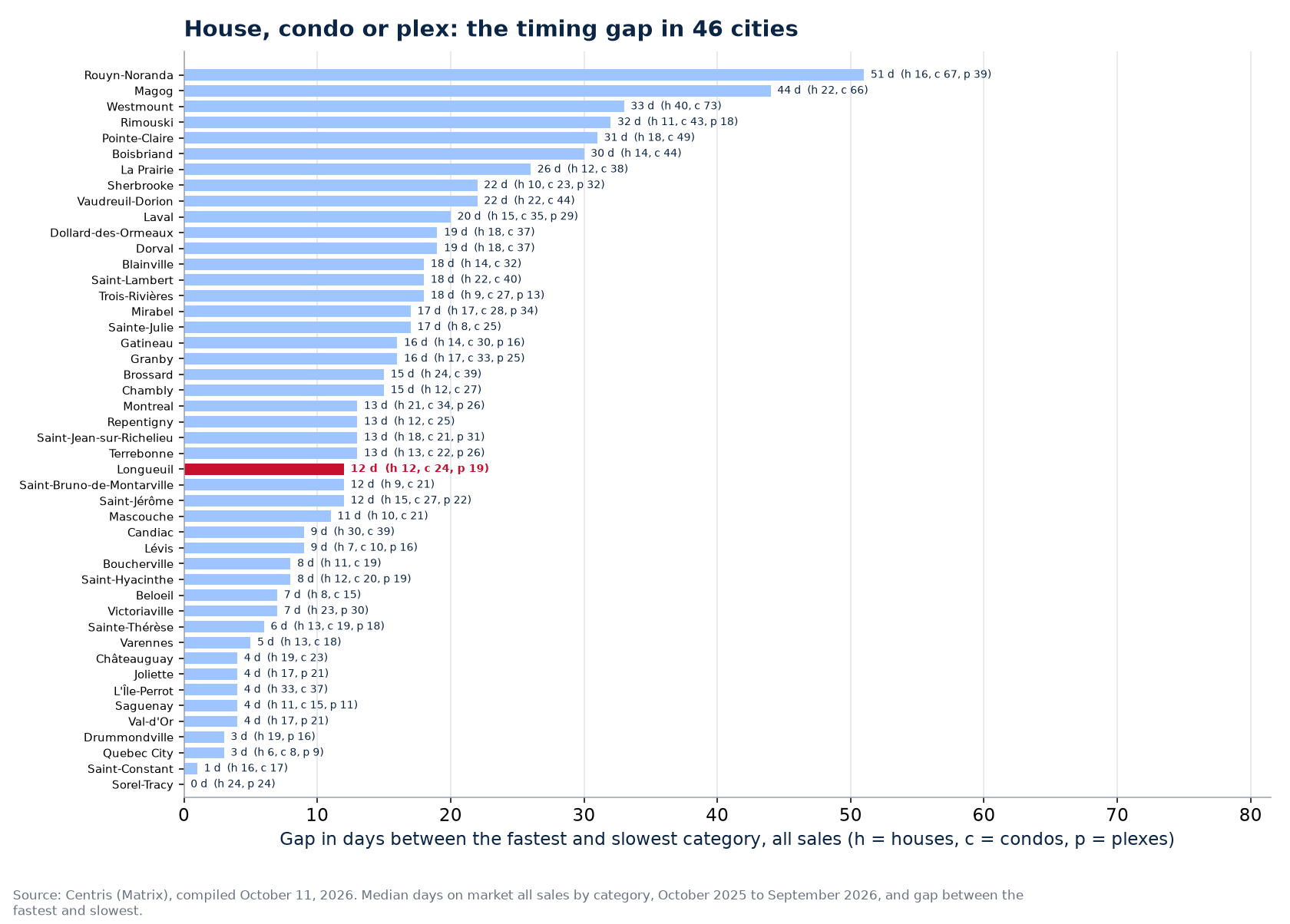 Gap in days between the fastest and slowest category across the 46 cities tracked, Longueuil highlighted
