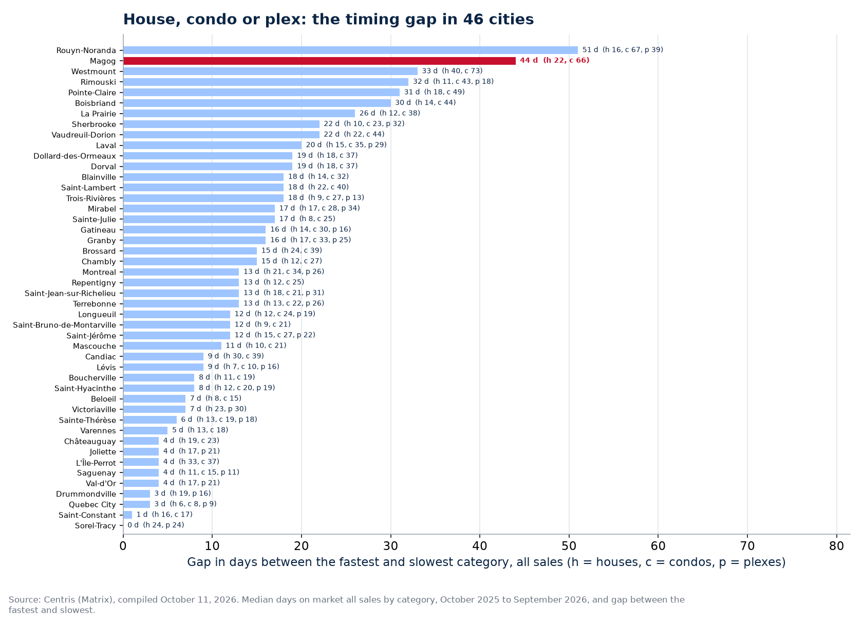 Gap in days between the fastest and slowest category across the 46 cities tracked, Magog highlighted