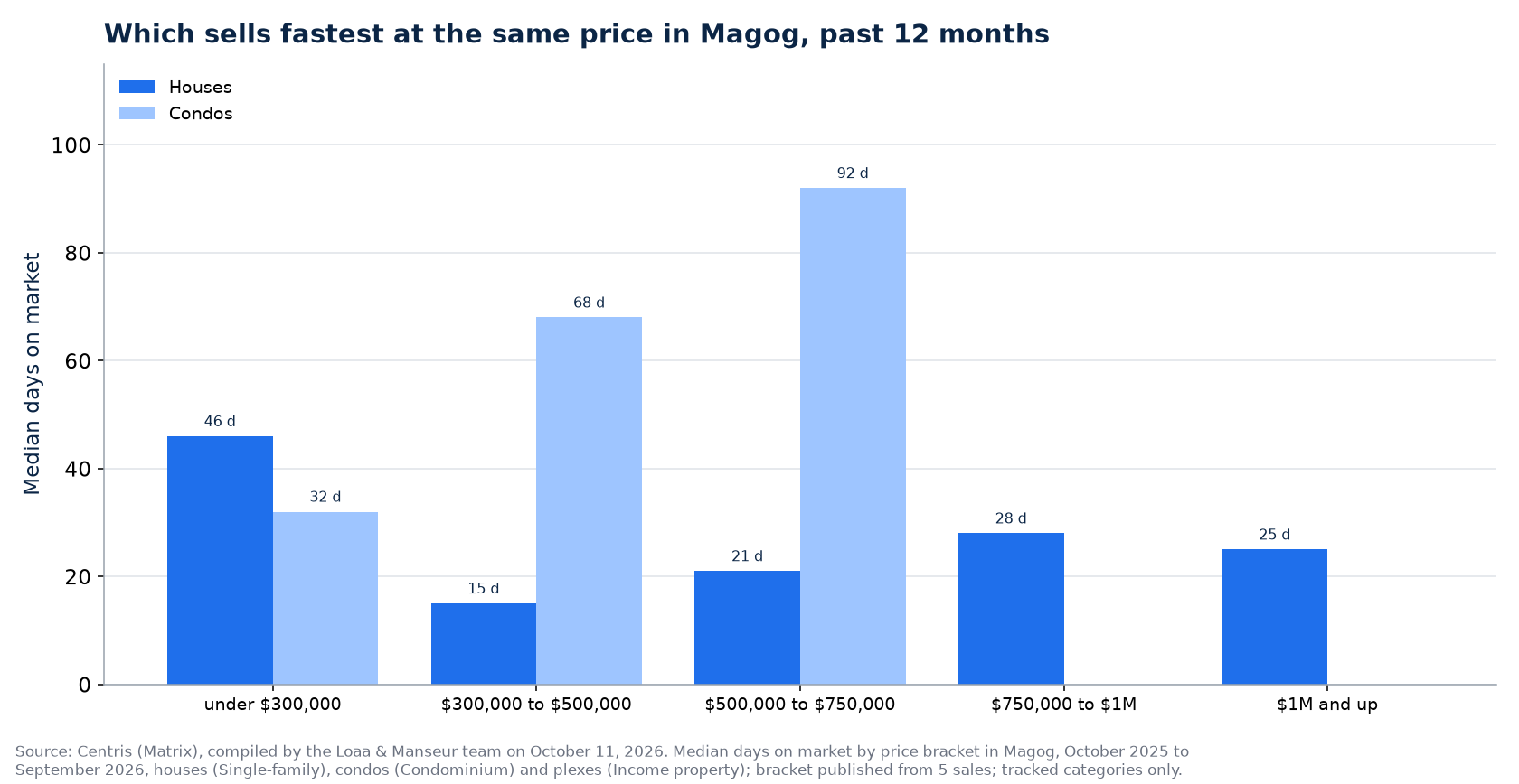 Median days on market of houses, condos and plexes by price range in Magog, past 12 months