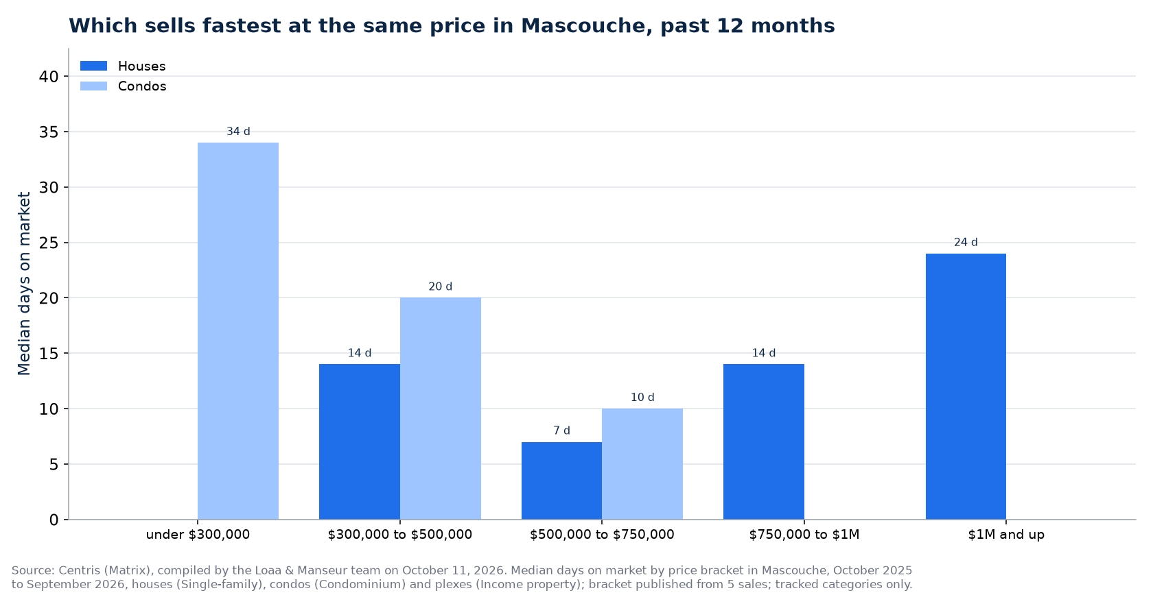 Median days on market of houses, condos and plexes by price range in Mascouche, past 12 months