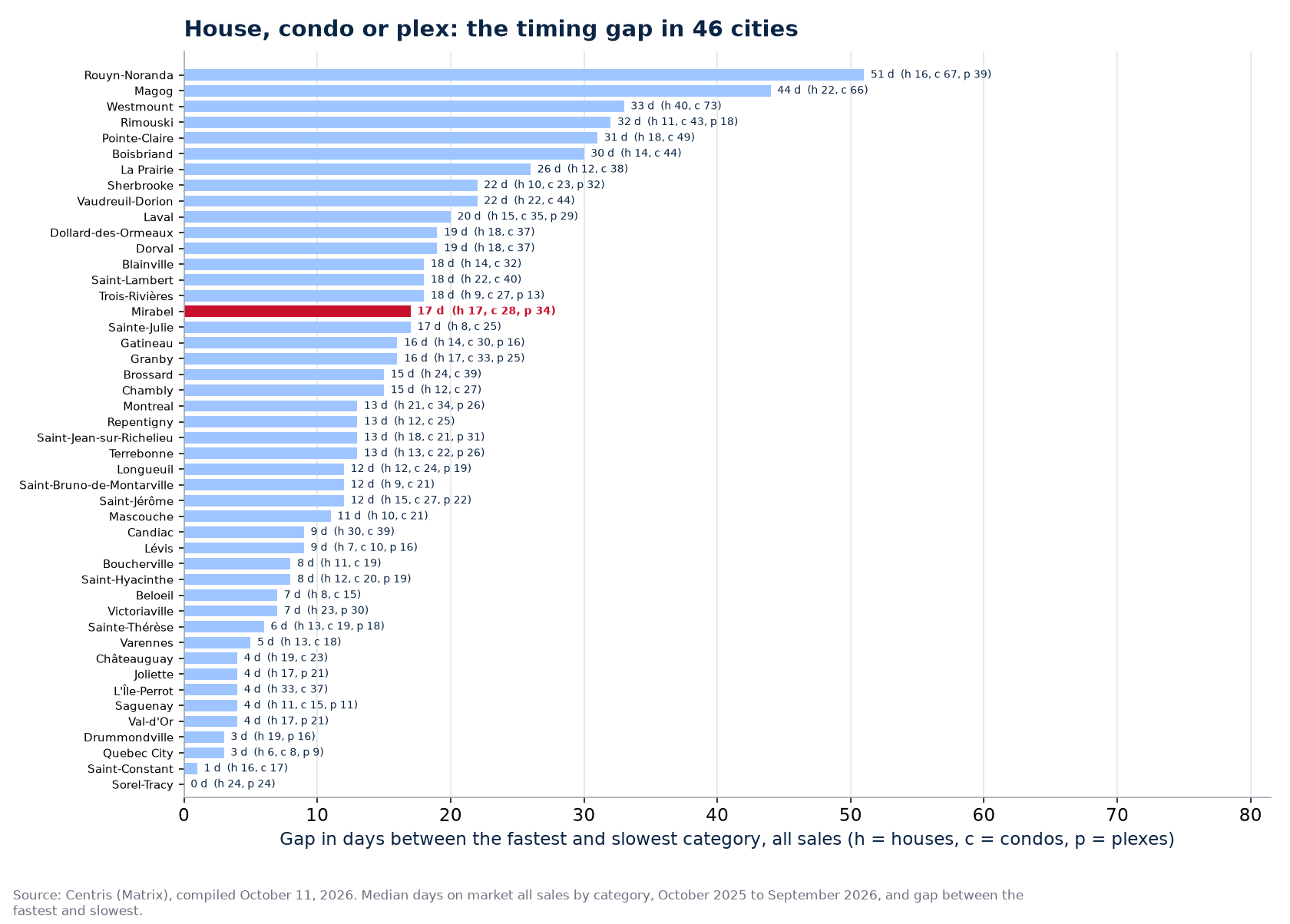 Gap in days between the fastest and slowest category across the 46 cities tracked, Mirabel highlighted
