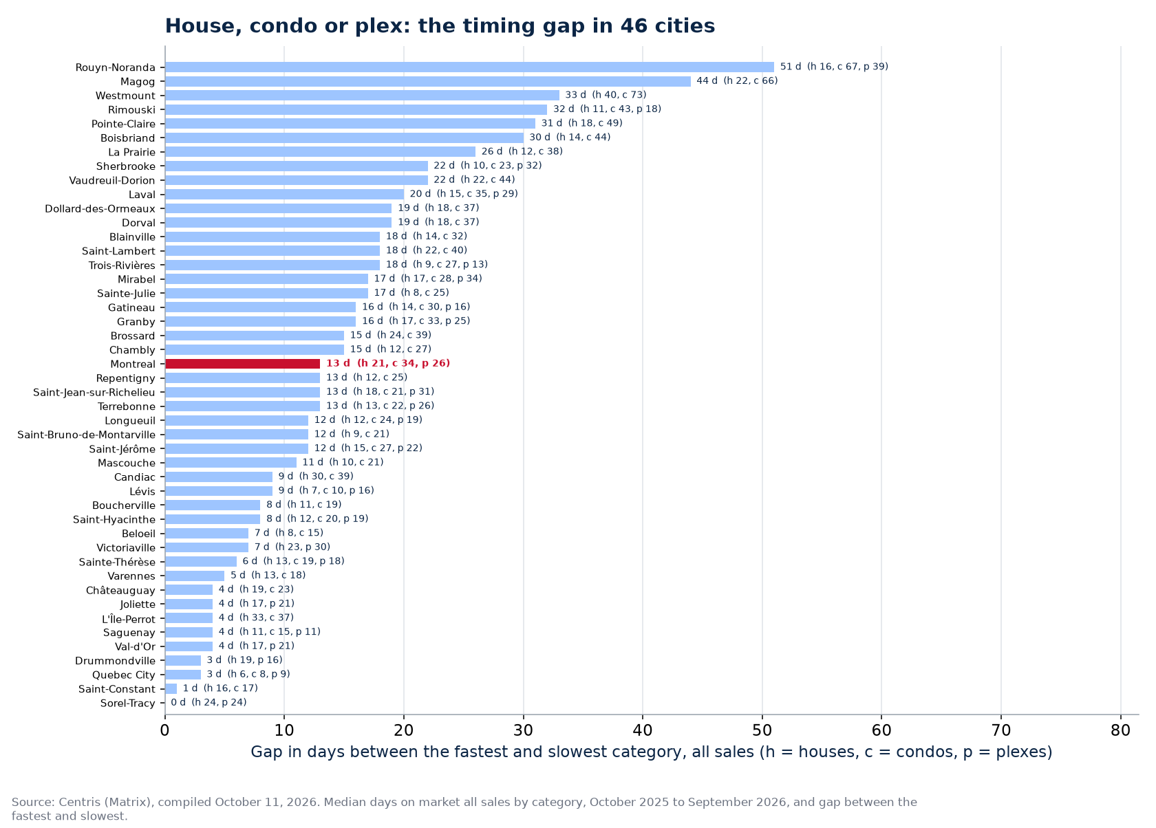 Gap in days between the fastest and slowest category across the 46 cities tracked, Montreal highlighted