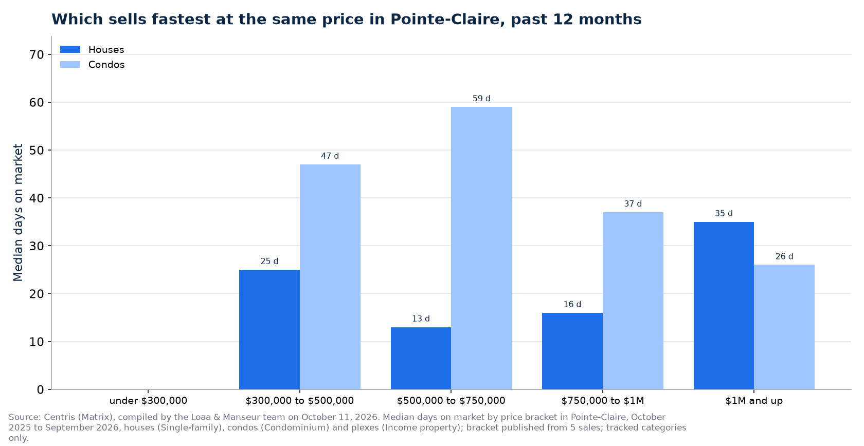 Median days on market of houses, condos and plexes by price range in Pointe-Claire, past 12 months