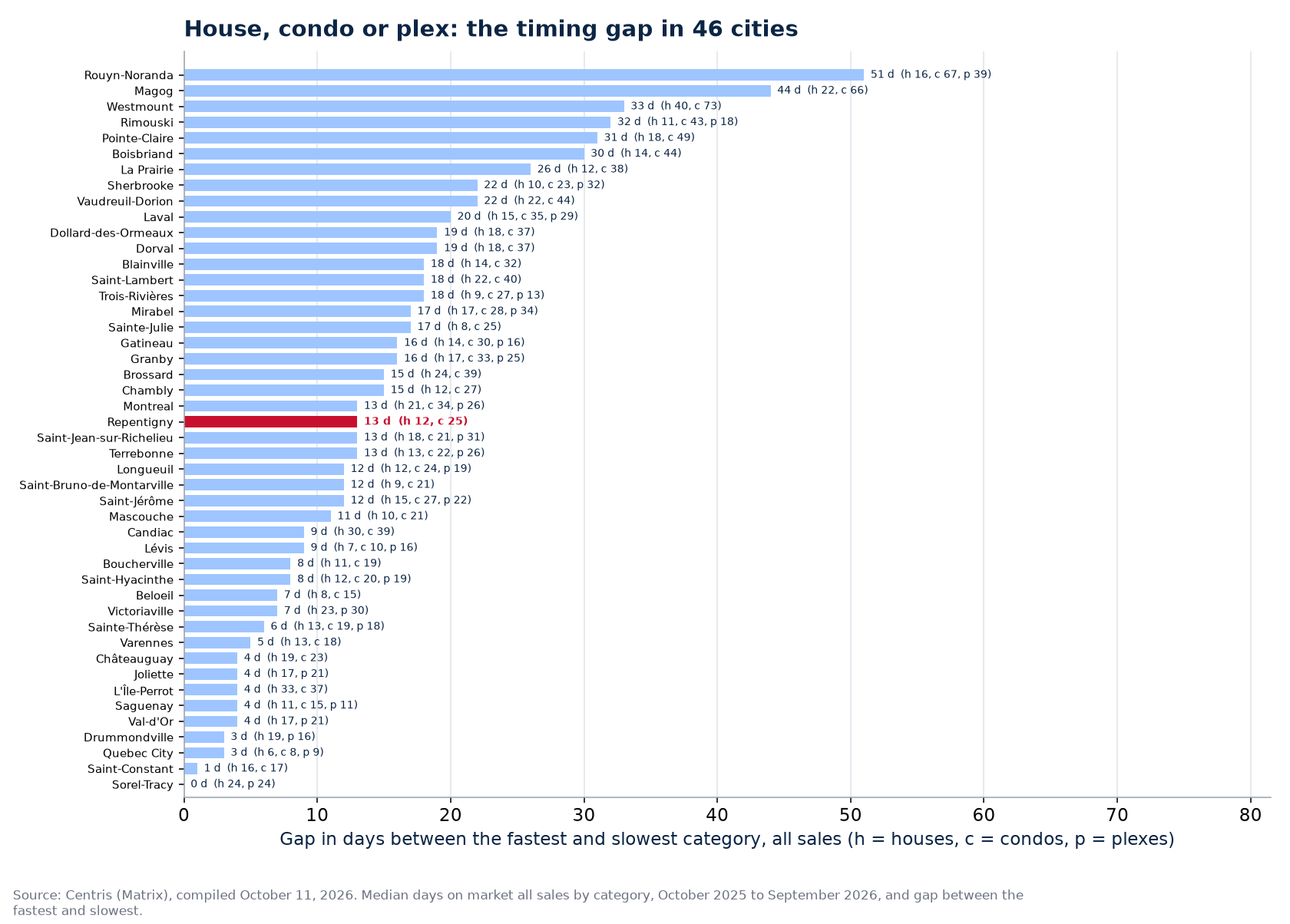 Gap in days between the fastest and slowest category across the 46 cities tracked, Repentigny highlighted