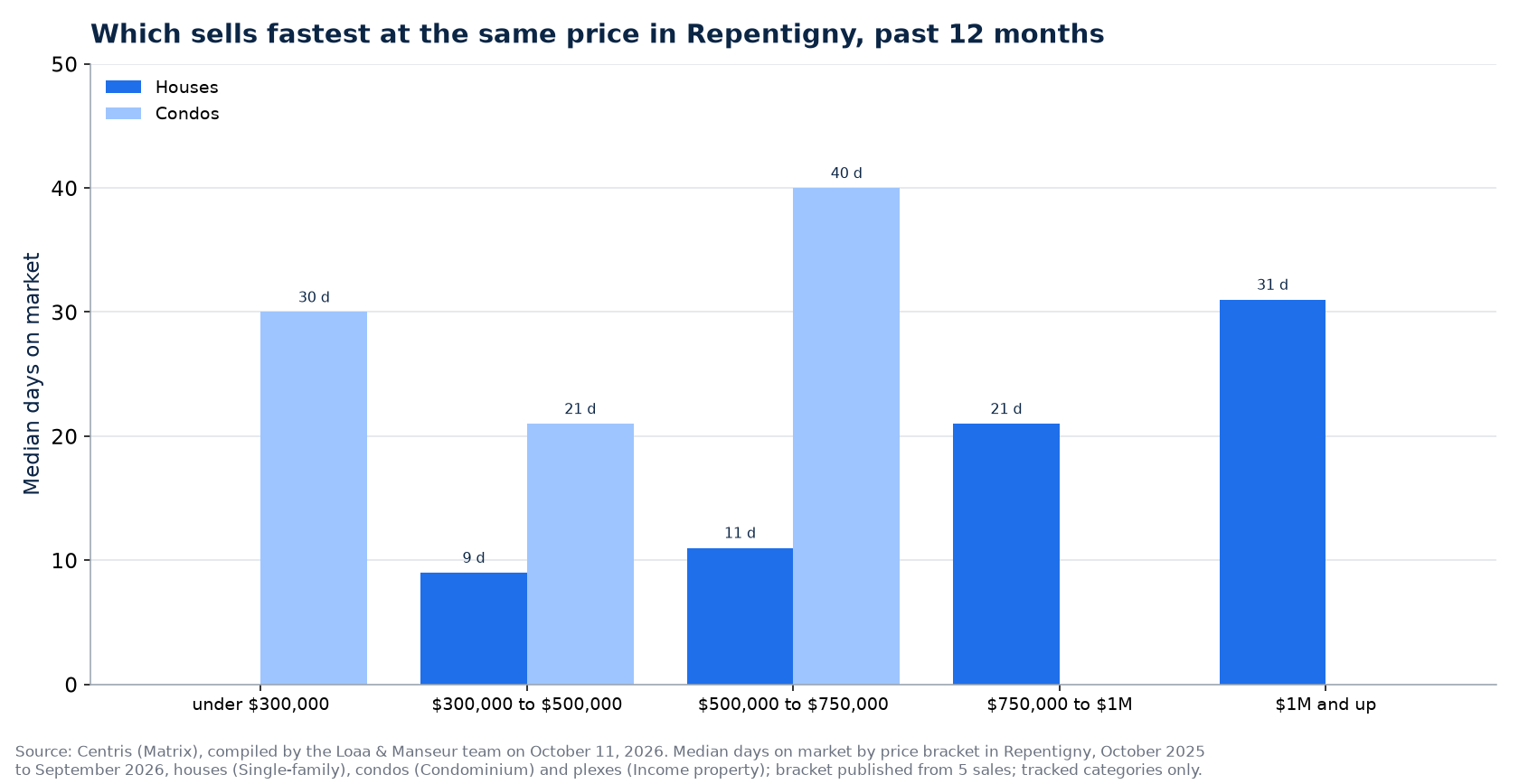 Median days on market of houses, condos and plexes by price range in Repentigny, past 12 months
