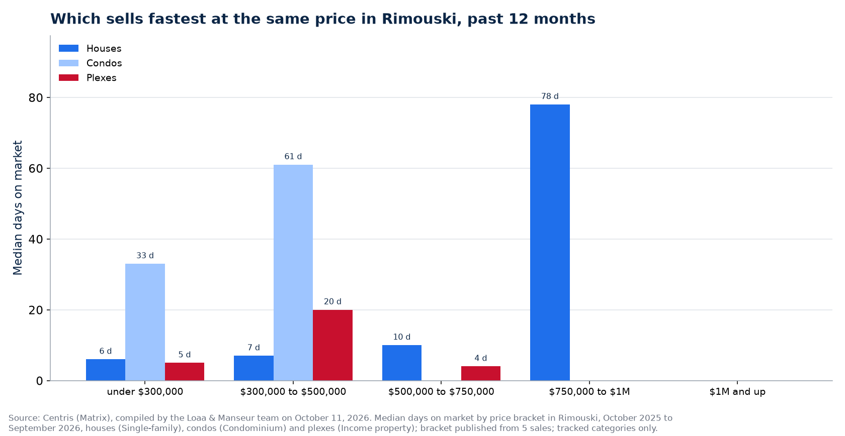 Median days on market of houses, condos and plexes by price range in Rimouski, past 12 months