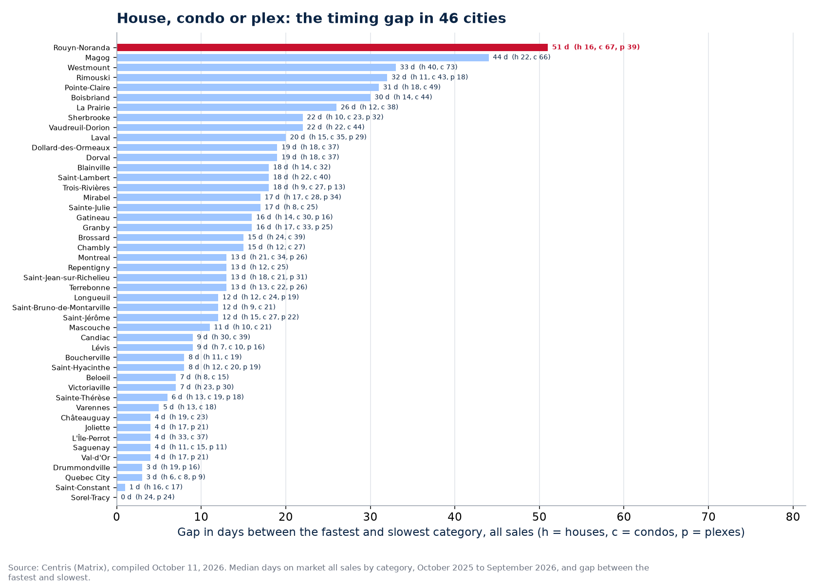 Gap in days between the fastest and slowest category across the 46 cities tracked, Rouyn-Noranda highlighted