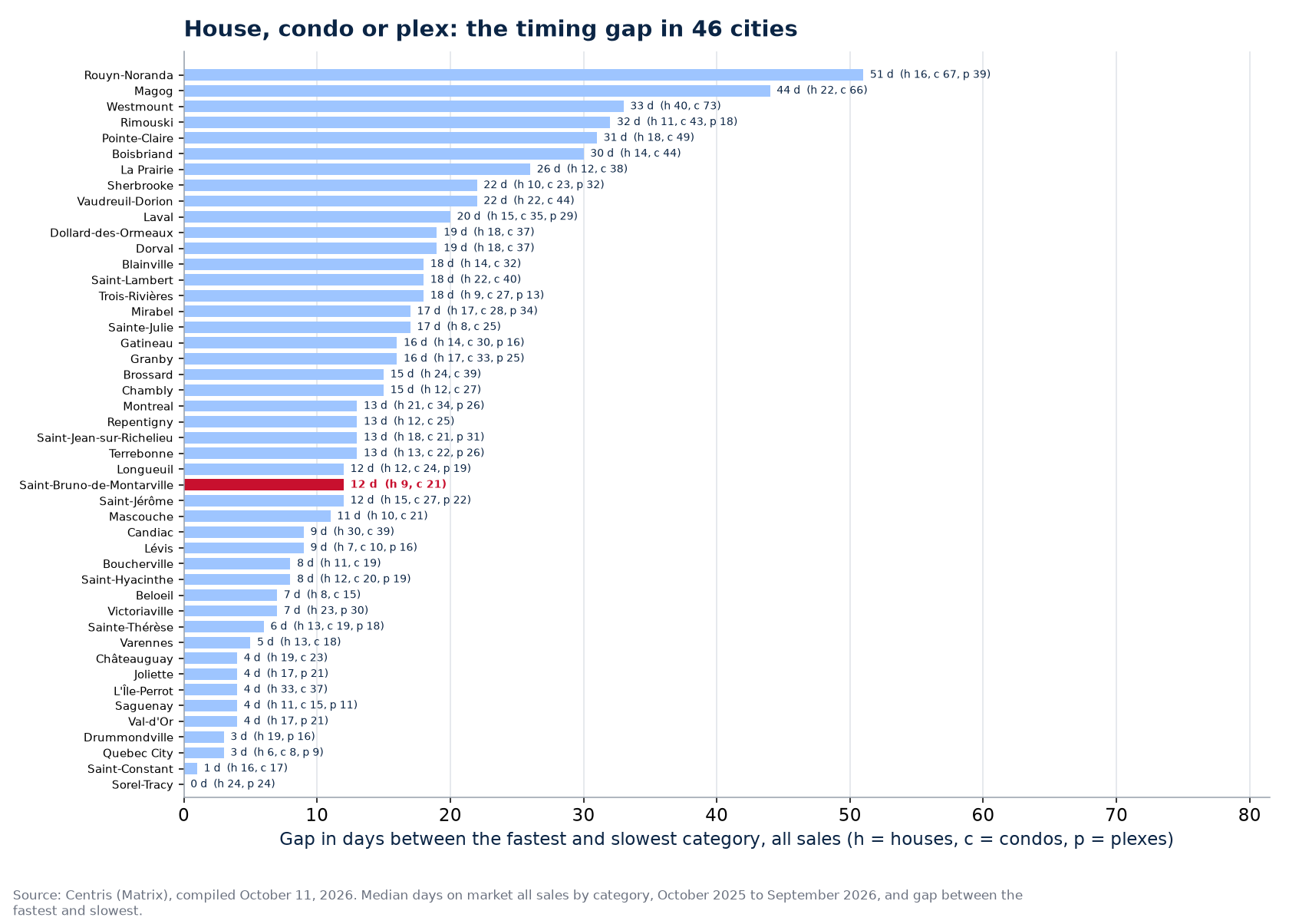 Gap in days between the fastest and slowest category across the 46 cities tracked, Saint-Bruno-de-Montarville highlighted