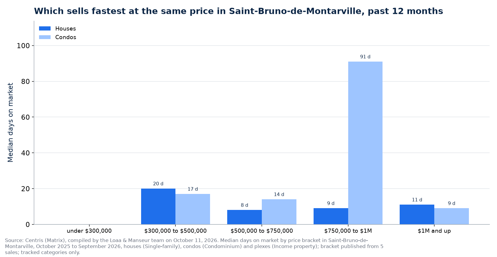 Median days on market of houses, condos and plexes by price range in Saint-Bruno-de-Montarville, past 12 months