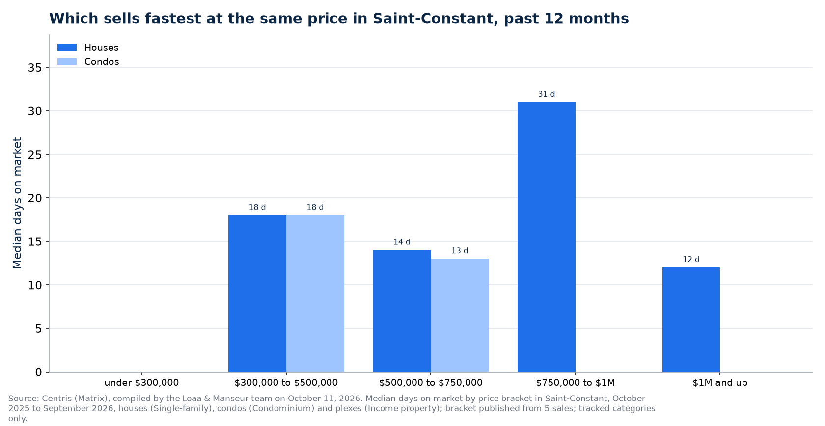 Median days on market of houses, condos and plexes by price range in Saint-Constant, past 12 months