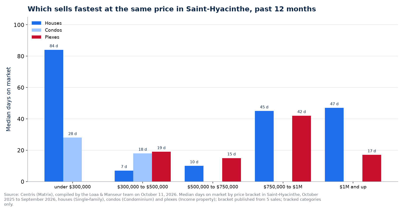 Median days on market of houses, condos and plexes by price range in Saint-Hyacinthe, past 12 months