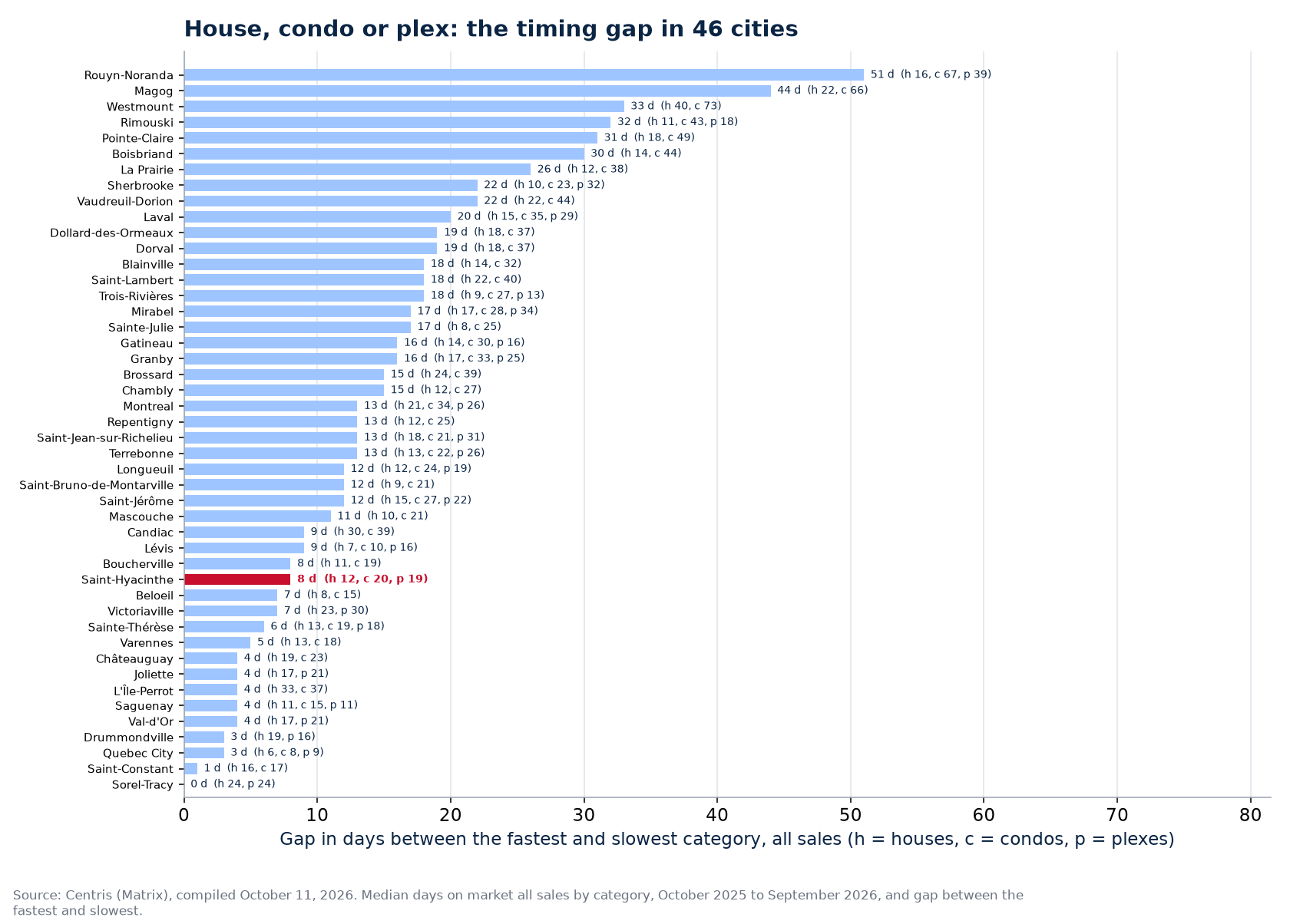 Gap in days between the fastest and slowest category across the 46 cities tracked, Saint-Hyacinthe highlighted