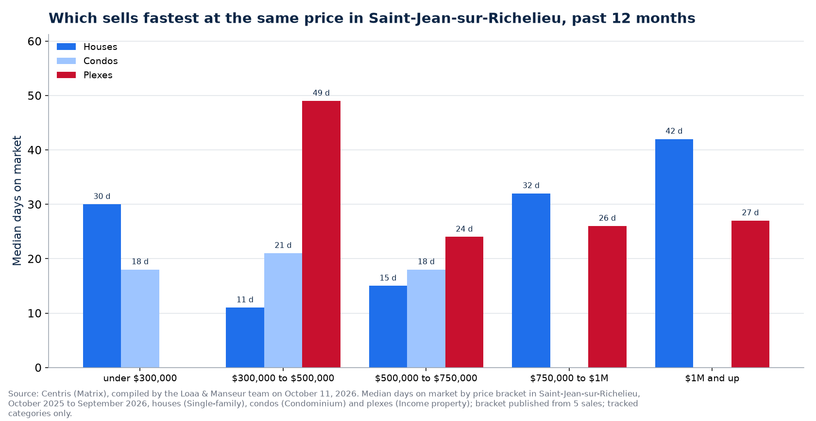 Median days on market of houses, condos and plexes by price range in Saint-Jean-sur-Richelieu, past 12 months